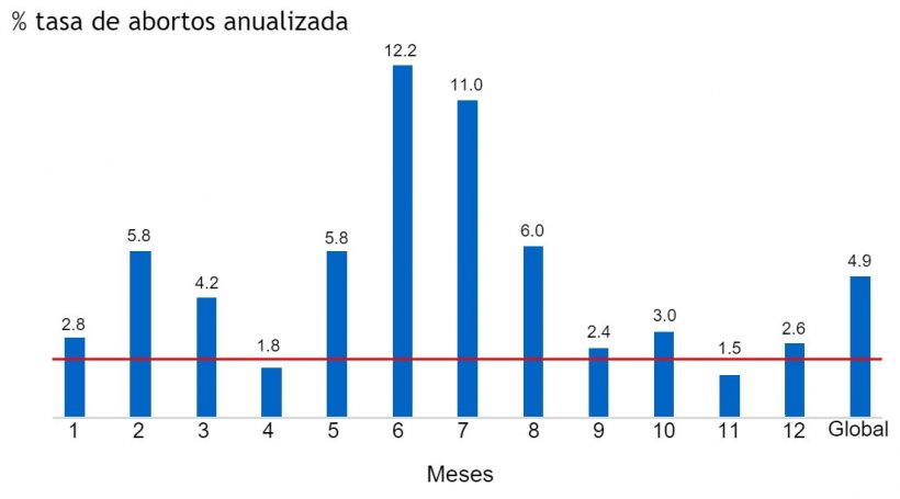 Figura 3. Tasa de abortos anualizada&nbsp;
