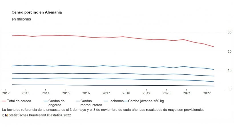 Censo porcino en Alemania. Fuente: Destatis
