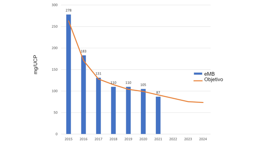 Uso total de antibi&oacute;ticos utilizados en cerdos registrados en el eMB. Fuente:&nbsp;eMB, AHDB.
