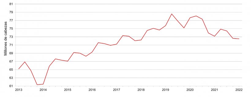 Inventario trimestral de cerdos y cerdos de los estados - 1 de junio. Fuente: USDA.
