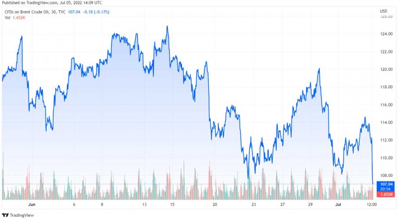 Gr&aacute;fico 1. Evoluci&oacute;n de los precios del Brent (fuente: tradingview.com)
