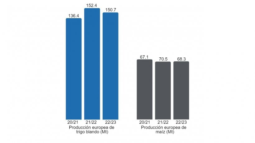 Gr&aacute;fico 2. Previsi&oacute;n de la cosecha europea de trigo blando y ma&iacute;z (fuente: USDA).
