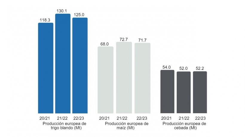 Gr&aacute;fico 3. Previsiones de la Comisi&oacute;n Europea de trigo blando, ma&iacute;z y cebada (fuente: Comisi&oacute;n Europea).
