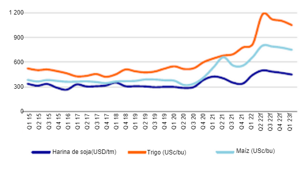 Figura 1.&nbsp;Previsi&oacute;n trimestral de precios de granos para piensos, previsi&oacute;n Q1 2015 - Q1 2023. Fuente: Rabobank.&nbsp;
