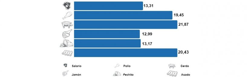 Fuente: Autor; JLU Consultora.&nbsp;El gr&aacute;fico muestra la cantidad de veces que subi&oacute; el precio de los art&iacute;culos y el salario b&aacute;sico (Ejemplo precio del cerdo en pie junio 2012 = $8.89, precio del cerdo en pie junio 2022 = $194.57, 21.87 veces m&aacute;s). Es tanta las veces que subieron los precios en 10 a&ntilde;os que no se pueden expresar en porcentaje.&nbsp;&nbsp;
