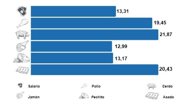 Fuente: Autor; JLU Consultora.&nbsp;El gr&aacute;fico muestra la cantidad de veces que subi&oacute; el precio de los art&iacute;culos y el salario b&aacute;sico (Ejemplo precio del cerdo en pie junio 2012 = $8.89, precio del cerdo en pie junio 2022 = $194.57, 21.87 veces m&aacute;s). Es tanta las veces que subieron los precios en 10 a&ntilde;os que no se pueden expresar en porcentaje.&nbsp;&nbsp;
