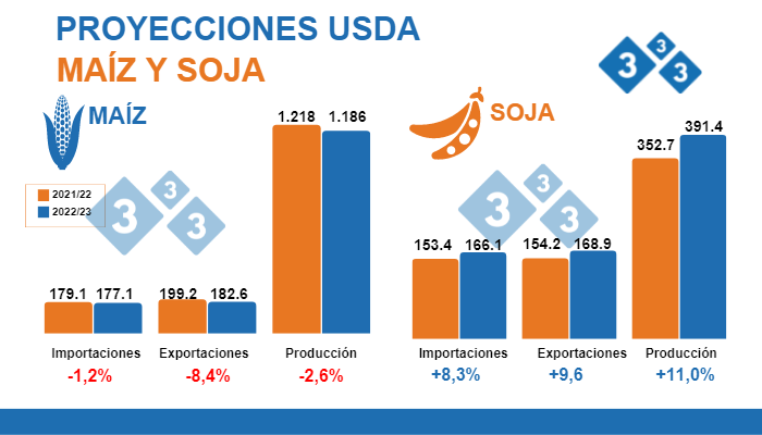 Fuente: USDA; WASDE 12 de julio 2022. Cifras en Millones de toneladas.
