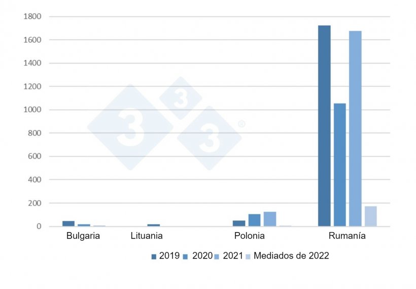 Evoluci&oacute;n de los focos de PPA en cerdos dom&eacute;sticos en la UE desde 2019 hasta mediados de 2022.&nbsp;
