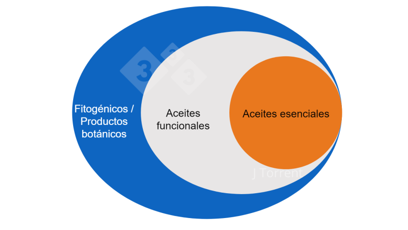 Figura 1. Ilustración de la terminología utilizada para describir los aceites esenciales, los aceites funcionales y los productos botánicos o fitogénicos.