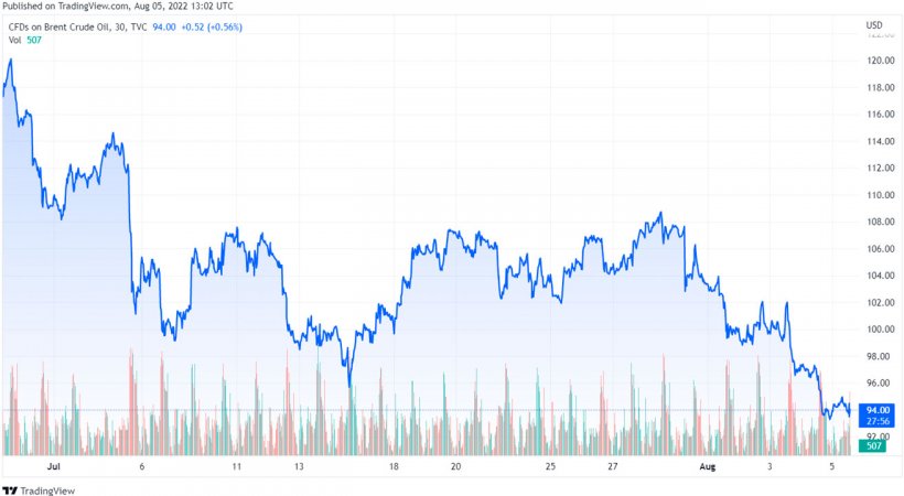 Gráfico 1. Evolución de los precios del Brent (fuente: tradingview.com)