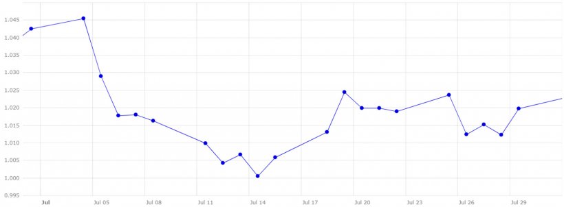 Gráfico 4. Evolución del cambio euro/dólar en el mes de julio (fuente: Banco Central Europeo).