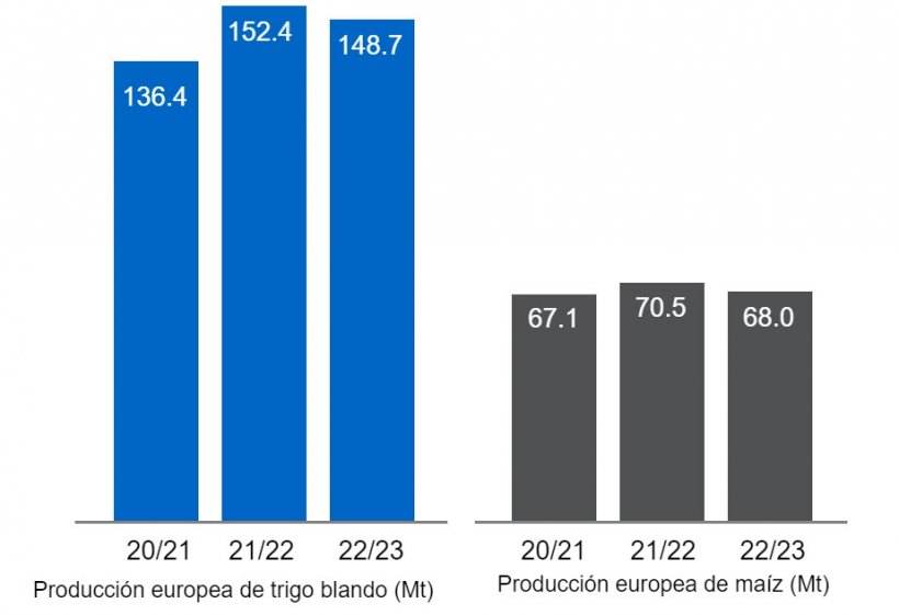 Gráfico 2. Previsión de la cosecha europea de trigo blando y maíz (fuente: USDA).