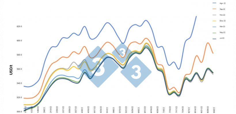 Gr&aacute;fica 2. Evoluci&oacute;n de los futuros de la soya&nbsp;&nbsp;2022 . Fuente: CBOT, c&aacute;lculos Departamento de Econom&iacute;a e Inteligencia de Mercados 333 Latinoam&eacute;rica&nbsp;
