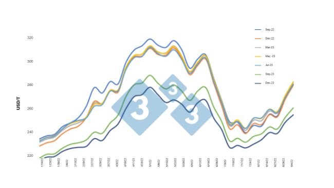 Gráfica 1. Evolución de los futuros del maíz 2022. Fuente: CBOT, cálculos Departamento de Economía e Inteligencia de Mercados 333 Latinoamérica 