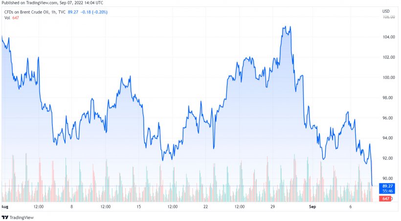 Gráfico 1. Evolución de los precios del Brent (fuente: tradingview.com)