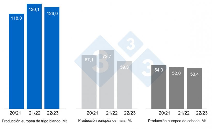 Gráfico 3. Previsiones de la Comisión Europea de trigo blando, maíz y cebada (fuente: Comisión Europea).