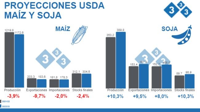 Fuente: USDA . WASDE 12 de septiembre 2022. Cifras en Millones de toneladas.