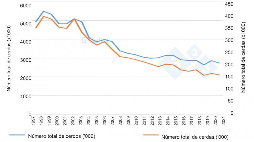 Figura 1: Censo de cerdos en Hungr&iacute;a (1997-2021).
