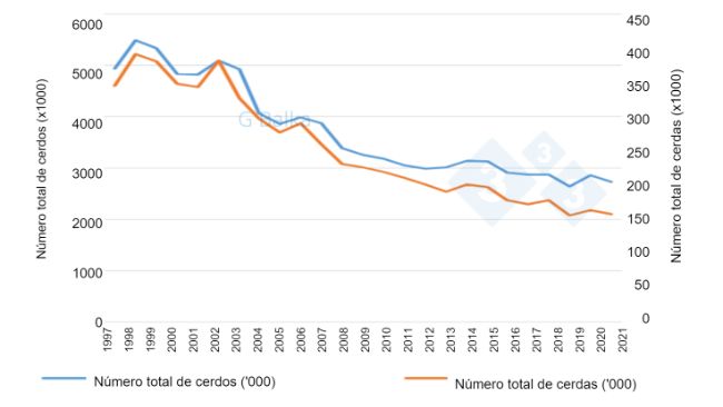 Figura 1: Censo de cerdos en Hungr&iacute;a (1997-2021).
