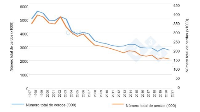 Figura 1: Censo de cerdos en Hungría (1997-2021).