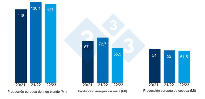 Gráfico 3. Previsiones de la Comisión Europea de trigo blando, maíz y cebada (fuente: Comisión Europea).