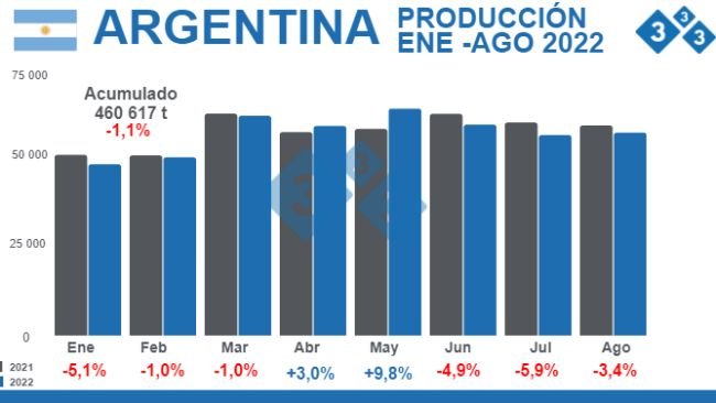 Fuente: Secretaría de Agricultura Ganadería y Pesca - Ministerio de Economía Argentina. % Variaciones porcentuales respecto 2021 - Cifras en toneladas.
