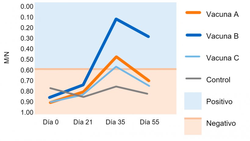 Figura 1. Relaci&oacute;n muestra/control negativo (M/N) de IDEXX. Punto de corte: M/N &ge;0.6 = negativo; M/N &lt;0.6 = positivo. Martinez et al. 2015.
