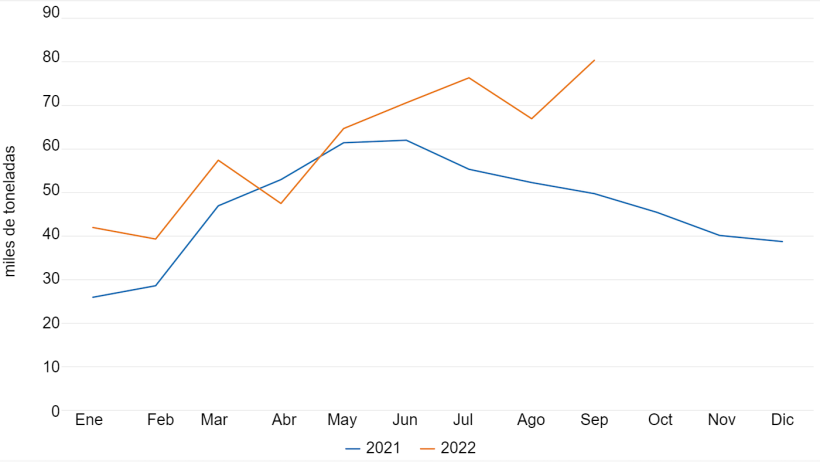 Volumen mensual de carne de cerdo y productos porcinos importados por Filipinas (miles de toneladas). Datos de la Oficina de Industria Pecuaria de Filipinas.