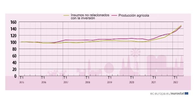 Evolución de los índices de precios de los insumos y la producción en la UE. Fuente: Eurostat.