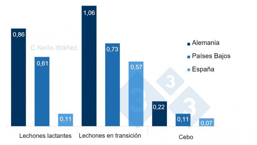 Figura 2. Coste total de la enfermedad asociada a S. suis por animal en las unidades de producci&oacute;n afectadas&nbsp;(en euros).
