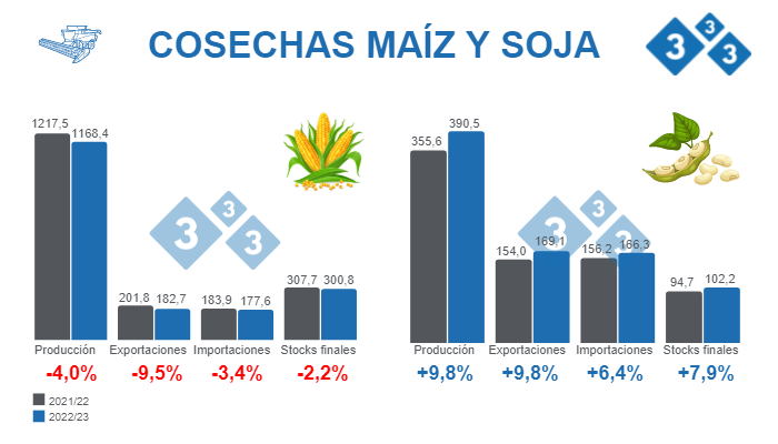 Fuente: USDA - WASDE 9 de noviembre 2022. Cifras en Millones de toneladas
