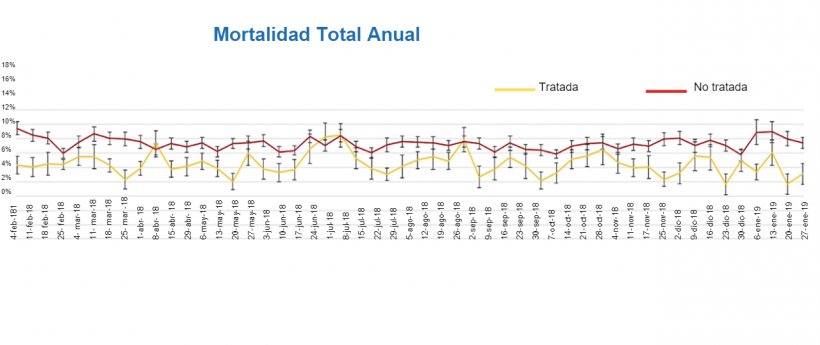 Figura 4: Tasa de mortalidad de cerdas en granjas con agua tratada o sin tratar. Chipman et al. (2019).&nbsp;
