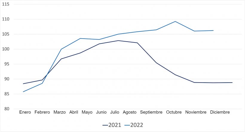 Evoluci&oacute;n del &iacute;ndice de precios de la FAO para&nbsp;la carne de cerdo. Fuente: FAO.
