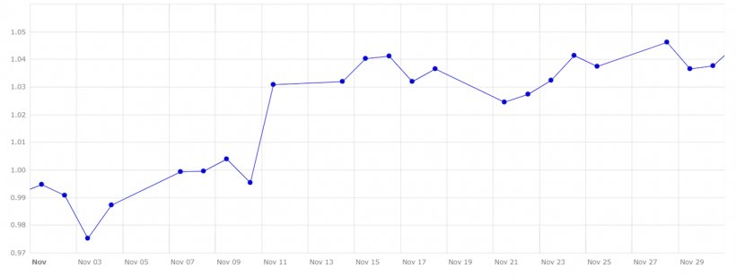 Gráfico 4. Evolución del cambio euro/dólar en el mes de noviembre. Fuente: Banco Central Europeo.