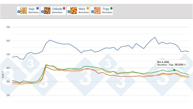 Evoluci&oacute;n del precio de las materias primas - lonja de Barcelona