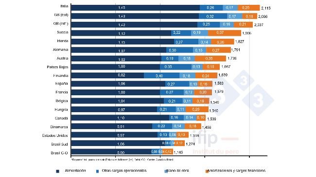 Composición de los costes de la producción porcina en 2021 en €/kg canal (fuente IFIP según datos de Interpig).