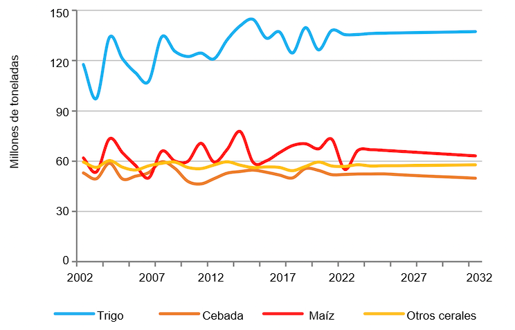 Producci&oacute;n de cereales en la UE. Fuente: Comisi&oacute;n Europea
