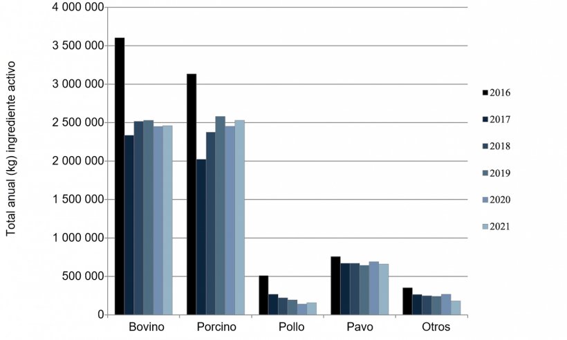 Medicamentos antimicrobianos aprobados para su uso en animales destinados a la producci&oacute;n de alimentos. Comercializados en 2016-2021. Datos de ventas y distribuci&oacute;n nacionales notificados por ventas estimadas espec&iacute;ficas de cada especie. Fuente: FDA.
