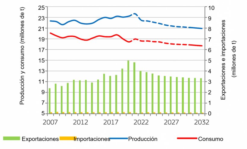 Balance del mercado de la carne de porcino en la UE. Fuente: Comisi&oacute;n Europea
