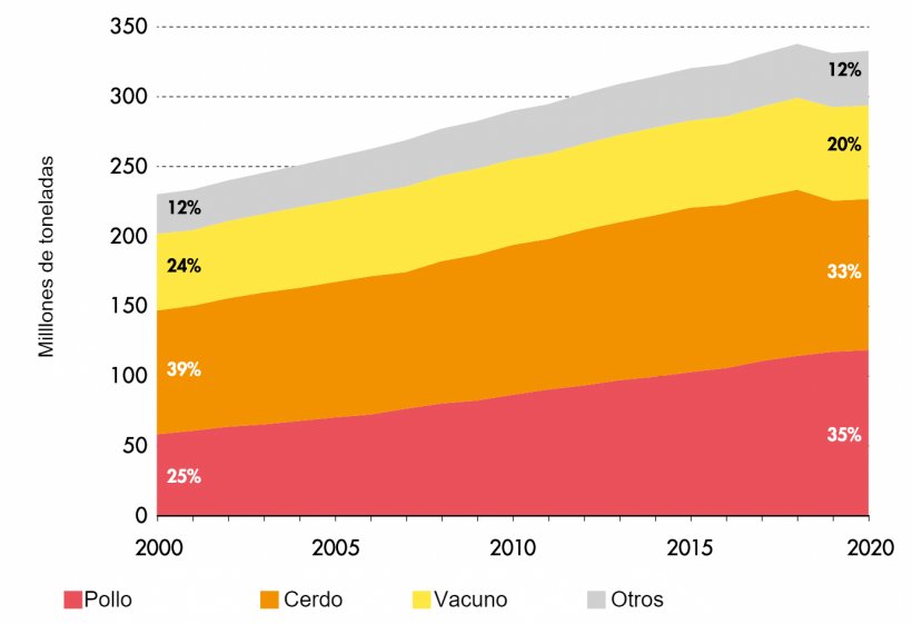 Producci&oacute;n mundial de carne 2000-2020. Fuente: FAO.
