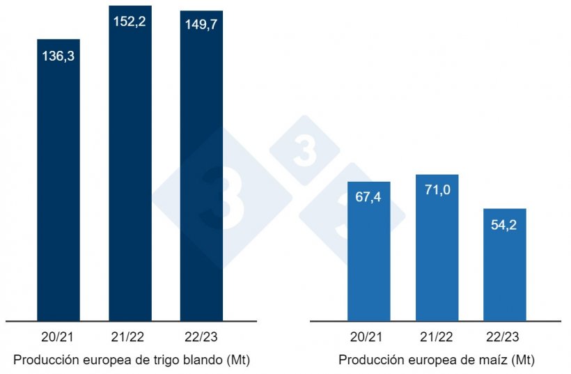 Gráfico 2. Previsión de la cosecha europea de trigo blando y maíz (fuente: USDA).