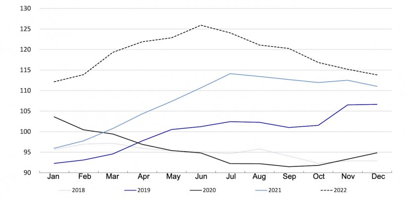 FAO meat price index. Source: FAO