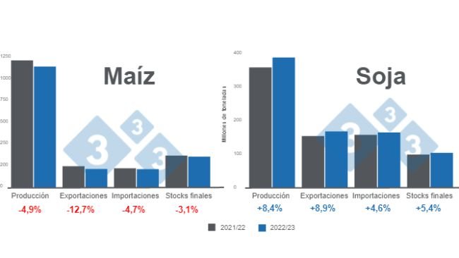 Fuente: USDA - WASDE enero 2023.