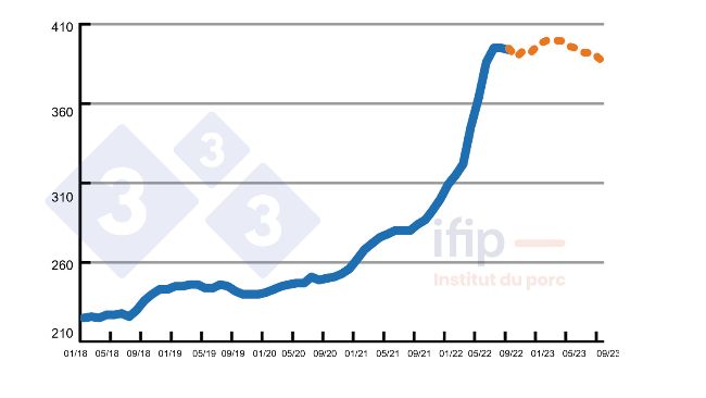 Precio del pienso (seg&uacute;n c&aacute;lculos del Ifip) en &euro;/t.
