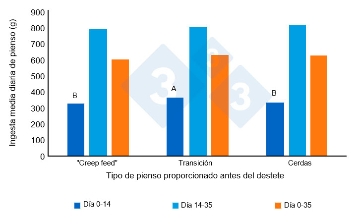 Figura 2. Ingesta media diaria de alimento (gramos/d&iacute;a) de los lechones despu&eacute;s del destete. Adaptado de Heo et al. (2018). Diferentes super&iacute;ndices (AB) en las barras indican una diferencia significativa entre tratamientos (P&lt;0,00).
