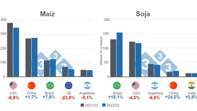 Gráfico 1: Proyección para los principales productores mundiales de maíz y soya - campaña 2022/23. Elaborado por el Departamento de Economía e Inteligencia de Mercados con datos de FAS - USDA
