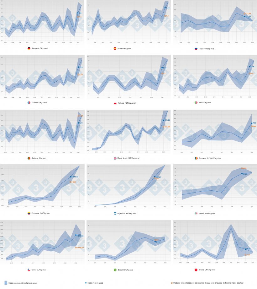 Figura&nbsp;1. Evoluci&oacute;n del precio medio y desviaci&oacute;n t&iacute;pica por a&ntilde;o y pa&iacute;s (azul) desde el a&ntilde;o 2002 al 2022. En naranja se muestra la predicci&oacute;n (mediana) del precio en 2022 realizada por los usuarios de 333 que participaron en la encuesta.
