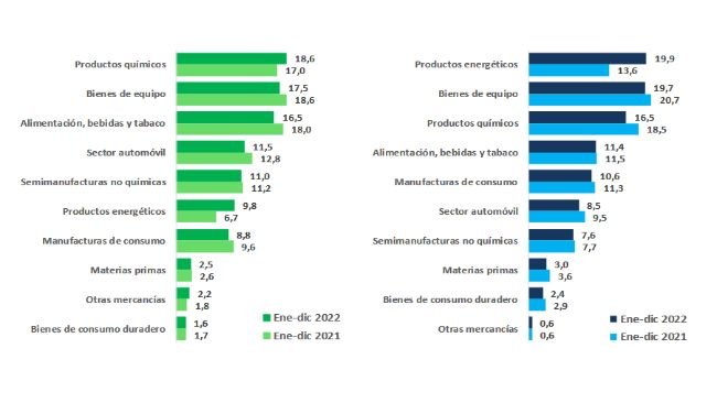 Tasa de variación anual por sectores en las exportaciones (verde) e importaciones (azul) españolas en 2022. Fuente: COMEX.