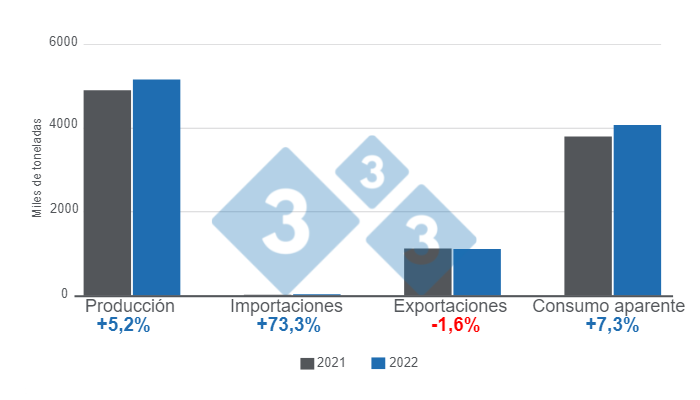 Gr&aacute;fico 1: Variables fundamentales del sector porcicultor brasile&ntilde;o en 2022.&nbsp;Elaborado por el Departamento de Econom&iacute;a e Inteligencia de Mercados con datos del Instituto Brasile&ntilde;o de Geograf&iacute;a y Estad&iacute;stica (IBGE) y COMEX STAT.&nbsp;
