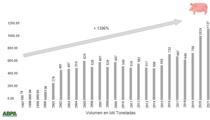 Gr&aacute;fico 2:&nbsp;Evoluci&oacute;n de las exportaciones de carne de cerdo brasile&ntilde;a entre 1997 y 2021. Fuente: SECEX y ABPA.
